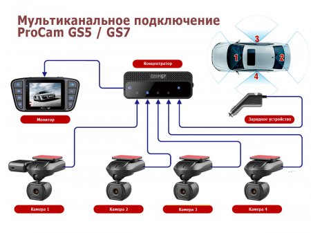 фото Концентратор для видеорегистраторов ProCam GS7,GS5.